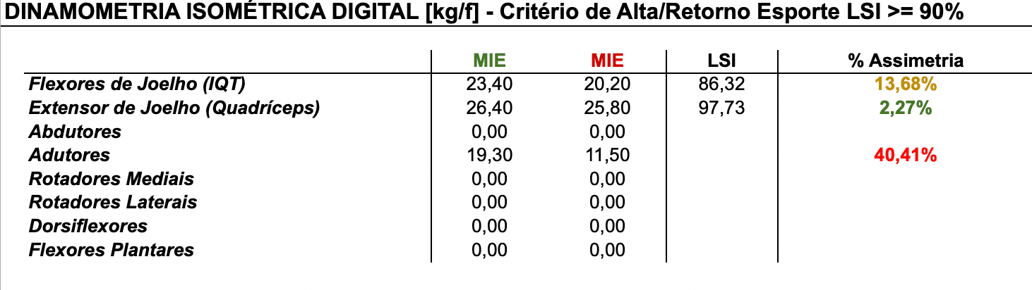 Dinamometria Isométrica